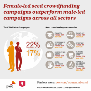 PwC, The Crowdfunding Center, Crowdfund Better, Women, Entrepreneurs, seed crowdfunding, alternative capital, alternative funding, crowd funding for business, small business crowd funding