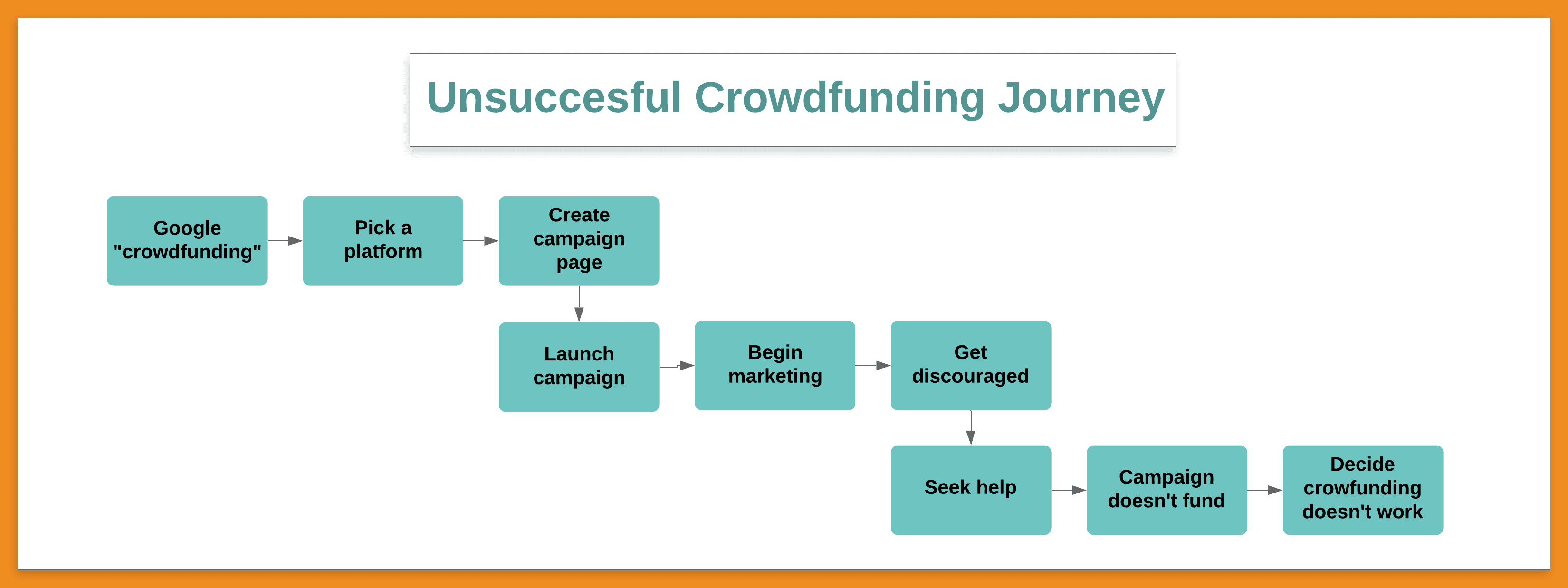 unsuccessful crowdfunding journey infographic, Crowdfund Better