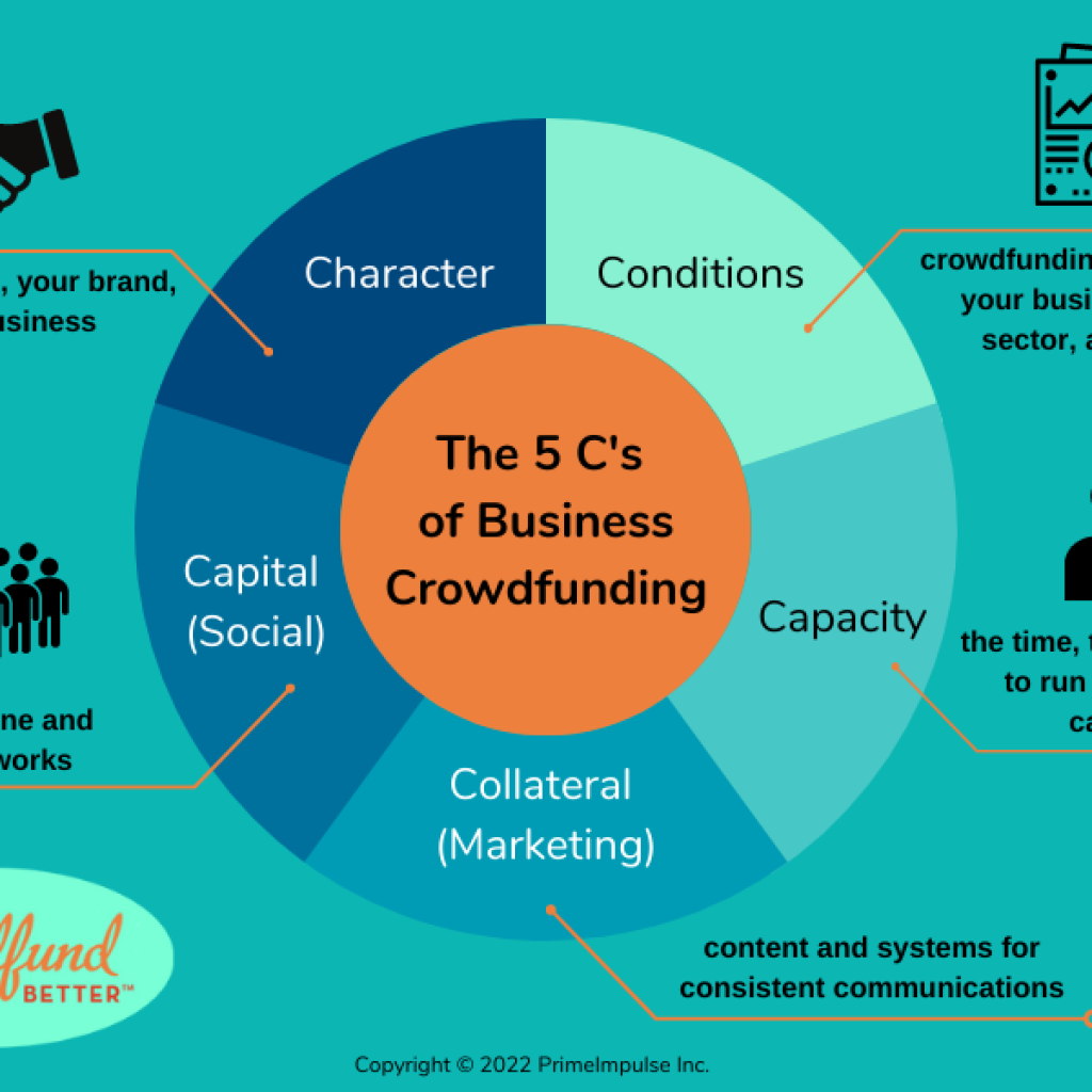 The 5 C's of Crowdfunding, the 5 c's, character, capital, conditions, capacity, collateral, social capital, marketing collateral, 5 c's of credit, business advisors, access to capital, alternative funding, community capital