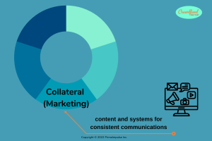 the 5 C's of crowdfunding, collateral, marketing collateral, Crowdfund Better, Kathleen Minogue