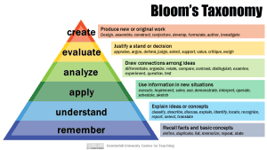 Bloom's Taxonomy graph, Vanderbilt University Center for Teaching 