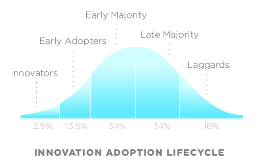 Diffusion of Innovation curve, Rodger's Bell Curve, early adopters, early majority, crowdfunding stats