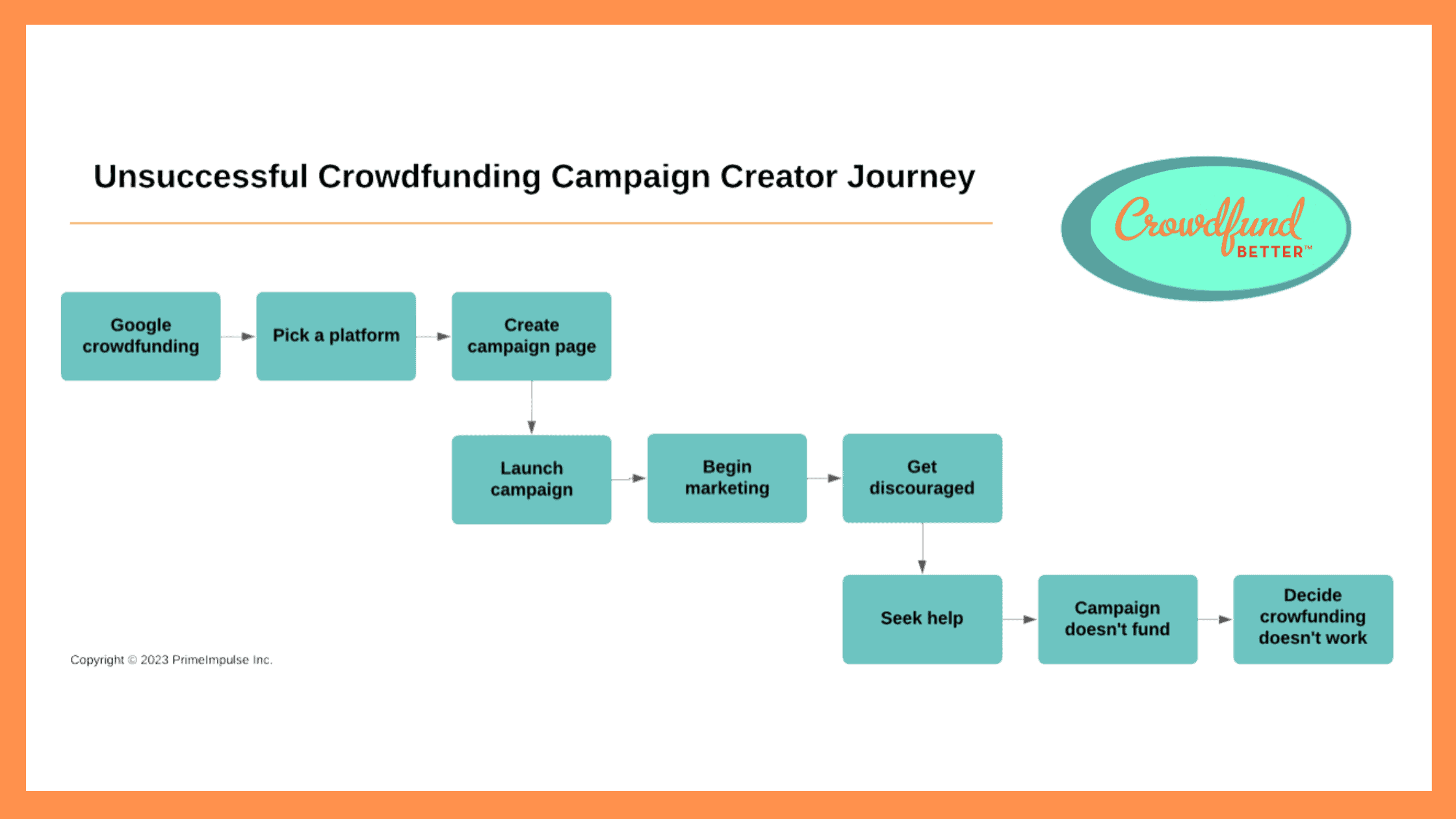 unsuccessful crowdfunding campaign creator journey graphic, Crowdfund Better