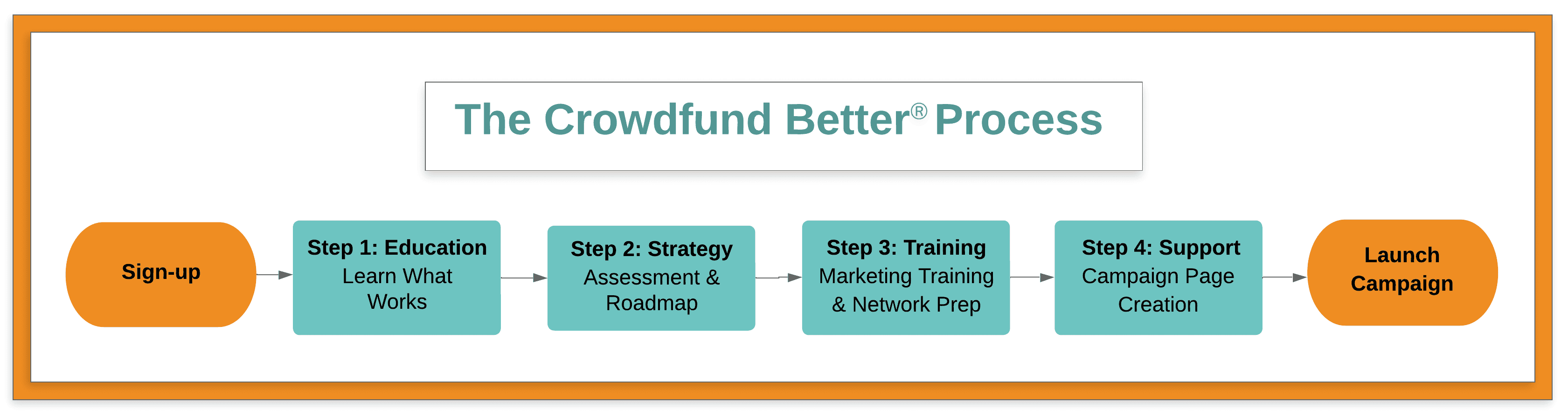Crowdfund Better Process Flowchart® ENG crowdfund better process flowchart® eng