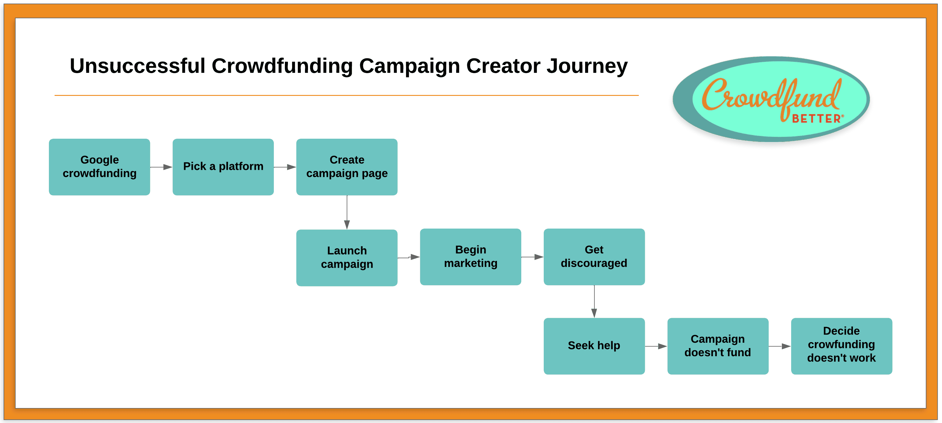 Typical Campaign Creator Crowdfunding Workflow Graphic® ENG typical campaign creator crowdfunding workflow graphic® eng