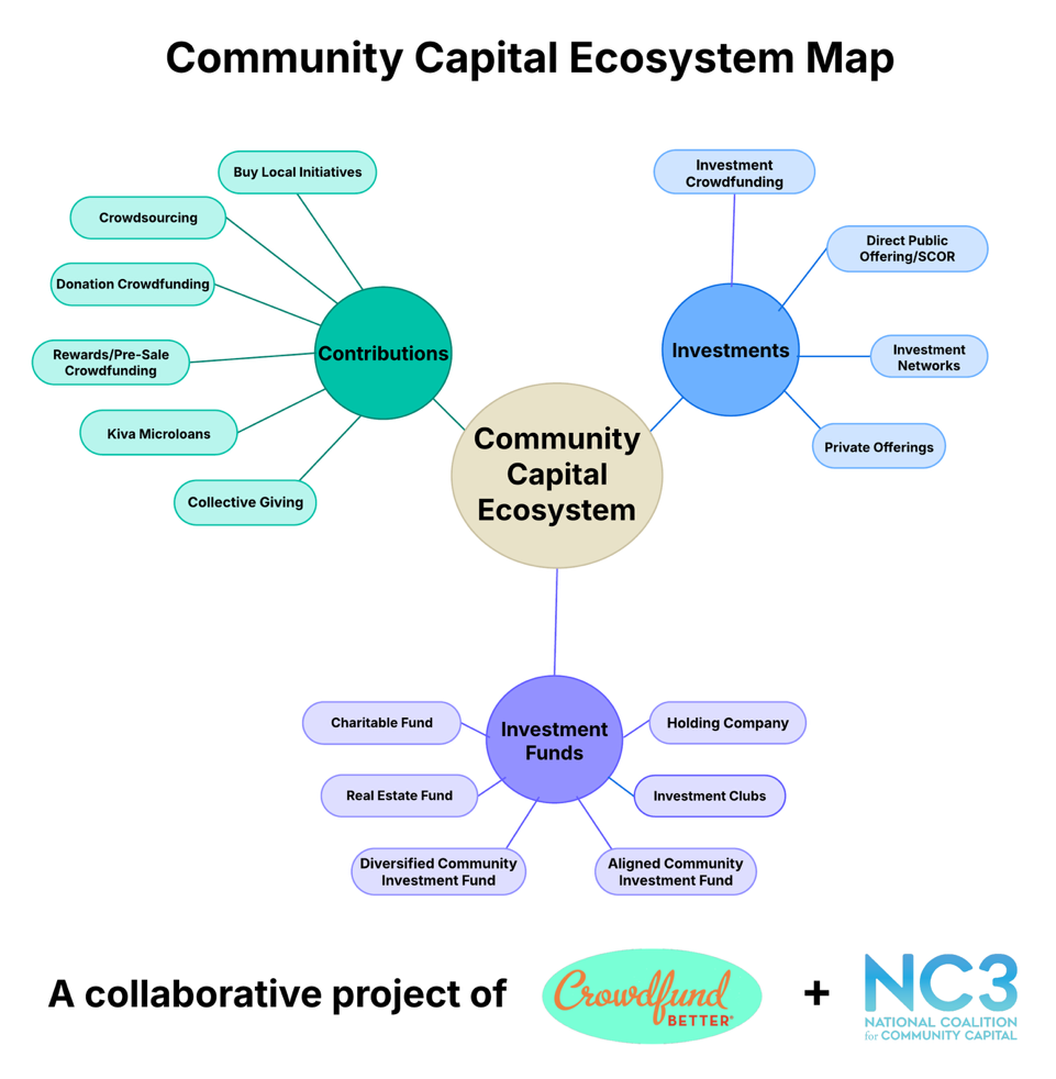 Community Capital Ecosystem Map Graphic (rev 8-19-25) community capital ecosystem map graphic (rev 8 19 25)