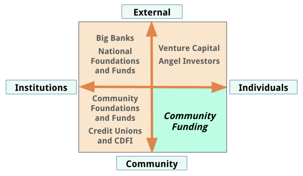 Community Funding grid graphic community funding grid graphic